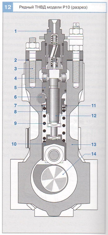 ТНВД модели Р10