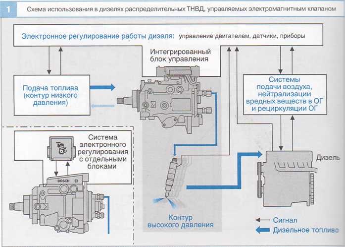 Системы управления с электромагнитным клапаном
