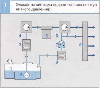 Элементы системы подачи топлива (контур низкого давления)