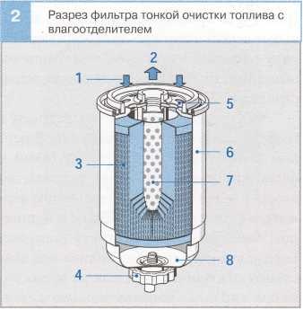 разрез фильтра тонкой очистки топлива с влаготделением