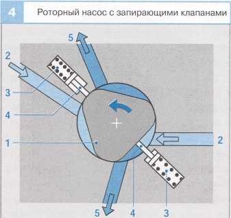 Роторный насос с запирающим клапаном