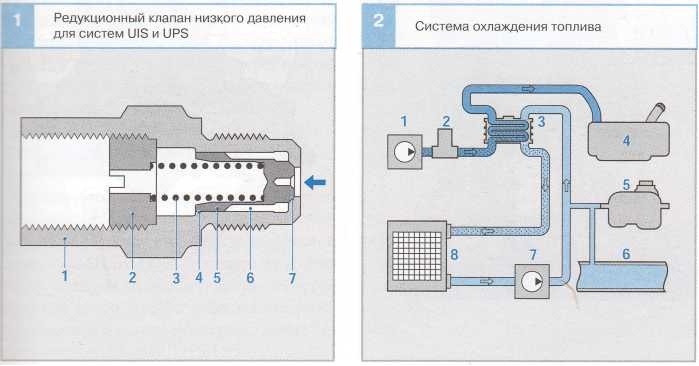 редукционный клапан низкого давления  для системы UIS и UIP и Система охлаждения топлива